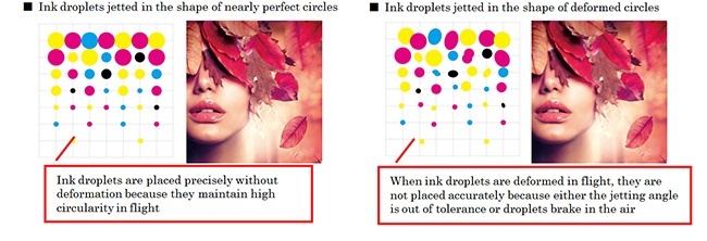 Ink droplets are placed precisely without deformation because they maintain high circularity in flight