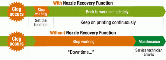 Nozzle Recovery Function