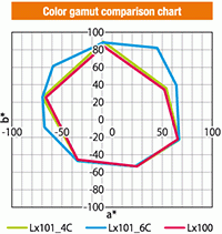 Color gamut comparison chart