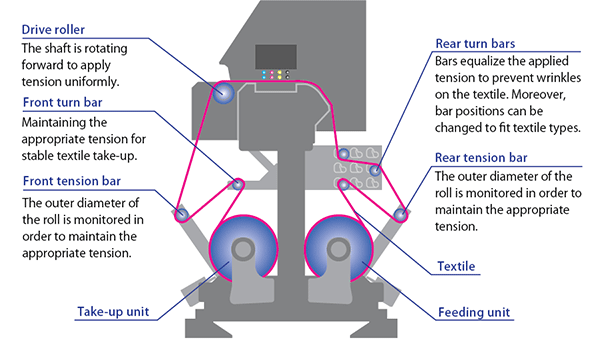 Reliable textile feeding mechanism