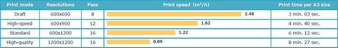 UJF-3042MkII: Print speed /4-color (C, M, Y, K) printing