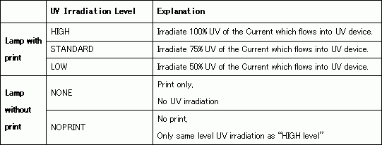 How levels setting does the UV lamp have? | About specifications | FAQ | MIMAKI