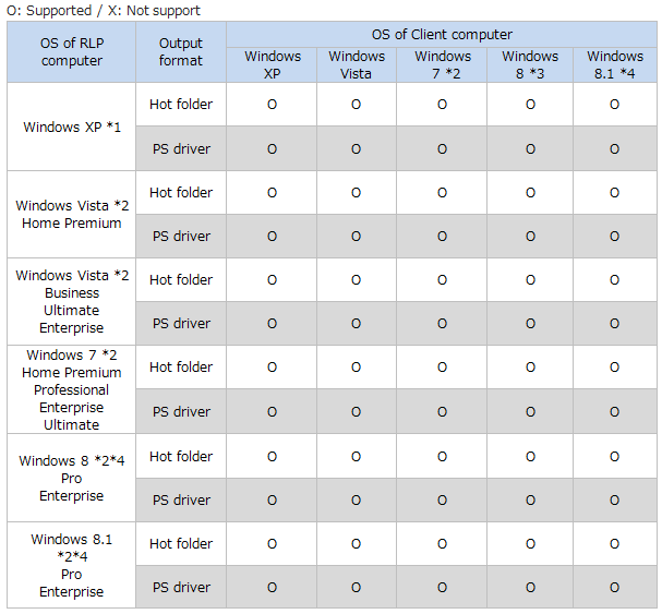 Which Windows OS'S Are Supported For Client Computer? | Network.