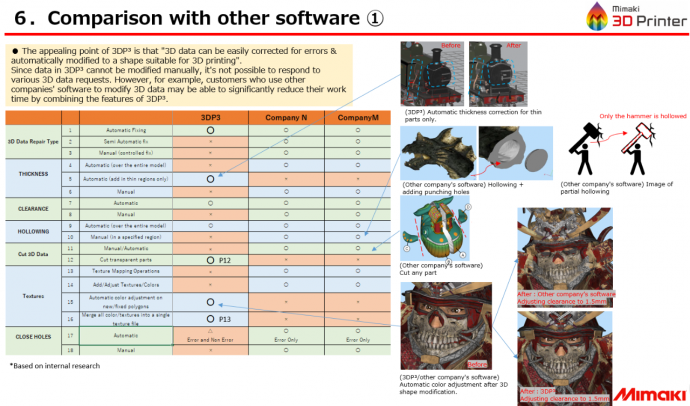 What are the features of 3DP3 compared to other 3D data modification ...